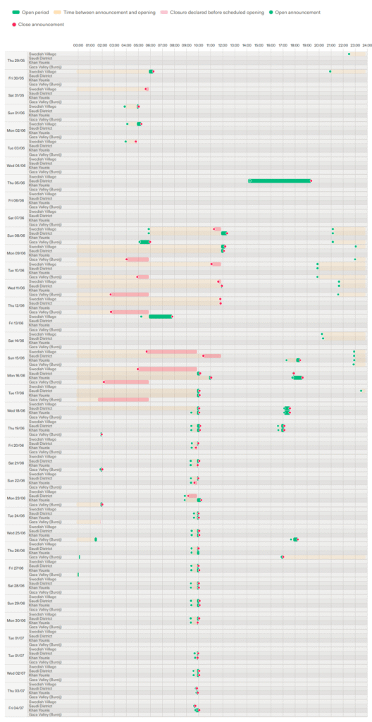 Timeline of opening and closing times of the four GHF ration stations